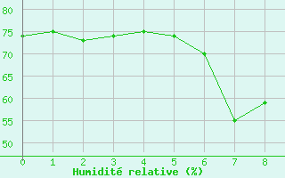 Courbe de l'humidit relative pour Sller