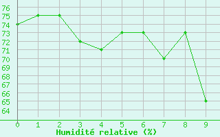 Courbe de l'humidit relative pour Ny Alesund