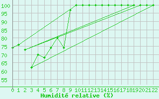 Courbe de l'humidit relative pour Lomnicky Stit