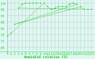 Courbe de l'humidit relative pour Dourbes (Be)