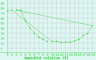 Courbe de l'humidit relative pour Sanandaj