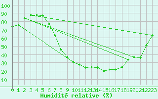 Courbe de l'humidit relative pour Helmstedt-Emmerstedt