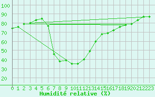 Courbe de l'humidit relative pour Verngues - Hameau de Cazan (13)
