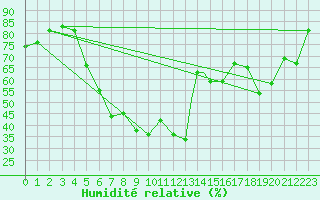 Courbe de l'humidit relative pour Konya
