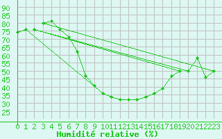 Courbe de l'humidit relative pour Turaif