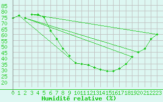 Courbe de l'humidit relative pour Kalisz