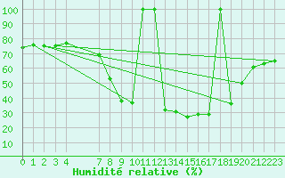 Courbe de l'humidit relative pour Lisboa / Geof