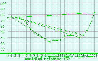 Courbe de l'humidit relative pour Fredrika