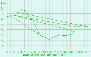 Courbe de l'humidit relative pour Bremervoerde