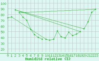 Courbe de l'humidit relative pour Haugedalshogda