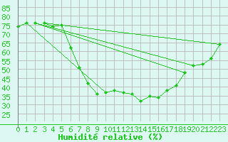 Courbe de l'humidit relative pour Helsinki Kumpula