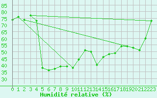 Courbe de l'humidit relative pour Folldal-Fredheim