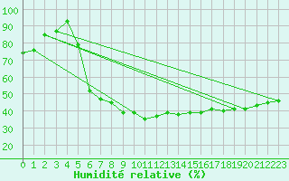 Courbe de l'humidit relative pour Embrun (05)