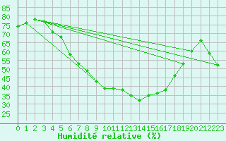 Courbe de l'humidit relative pour Savukoski Kk