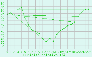 Courbe de l'humidit relative pour Folldal-Fredheim