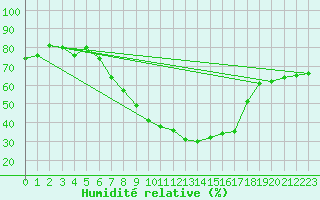 Courbe de l'humidit relative pour Saldenburg-Entschenr