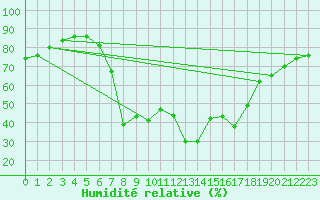 Courbe de l'humidit relative pour Odorheiu