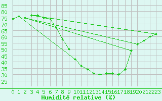 Courbe de l'humidit relative pour Jaca