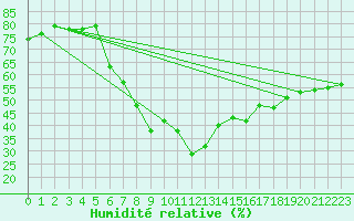 Courbe de l'humidit relative pour Erzurum Bolge