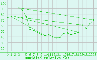 Courbe de l'humidit relative pour Ylitornio Meltosjarvi