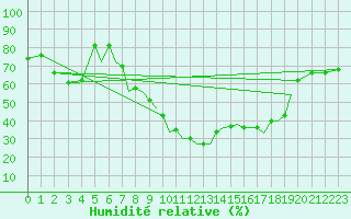 Courbe de l'humidit relative pour Salamanca / Matacan