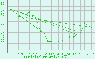 Courbe de l'humidit relative pour Robbia