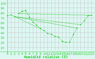 Courbe de l'humidit relative pour Ble - Binningen (Sw)