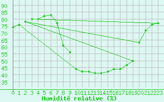 Courbe de l'humidit relative pour Roc St. Pere (And)