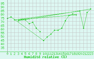Courbe de l'humidit relative pour Galzig