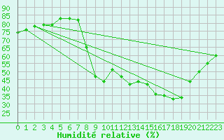 Courbe de l'humidit relative pour Cavalaire-sur-Mer (83)