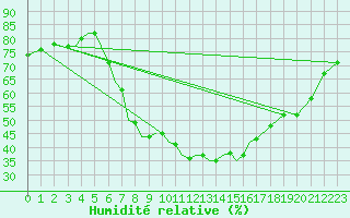 Courbe de l'humidit relative pour Pecs / Pogany