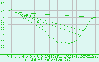 Courbe de l'humidit relative pour Don Benito