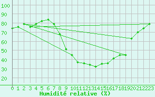 Courbe de l'humidit relative pour Waibstadt