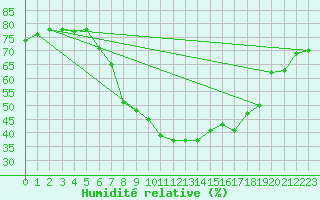 Courbe de l'humidit relative pour Binn