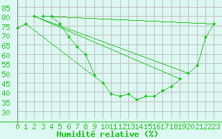 Courbe de l'humidit relative pour Offenbach Wetterpar