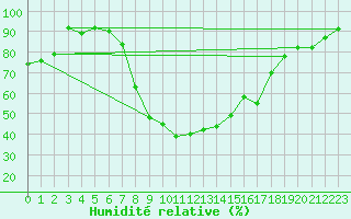 Courbe de l'humidit relative pour Oberharz am Brocken-