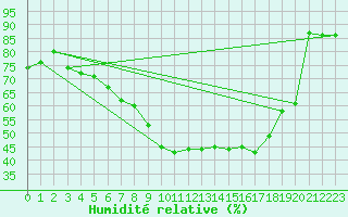 Courbe de l'humidit relative pour Oberriet / Kriessern