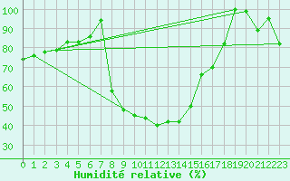 Courbe de l'humidit relative pour Evolene / Villa