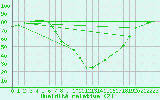 Courbe de l'humidit relative pour Roc St. Pere (And)