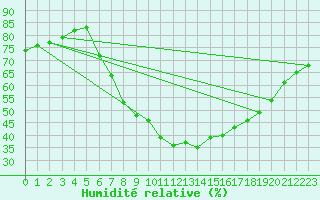 Courbe de l'humidit relative pour Ankara / Central