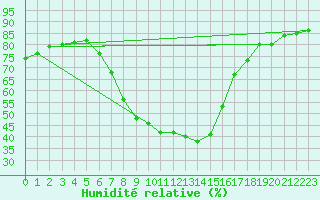 Courbe de l'humidit relative pour Adjud