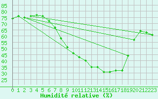 Courbe de l'humidit relative pour Wernigerode