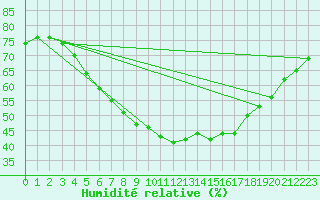 Courbe de l'humidit relative pour Vesanto Kk