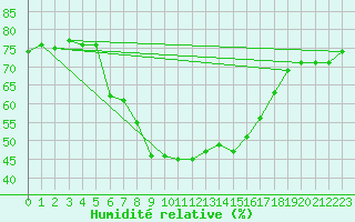 Courbe de l'humidit relative pour Campobasso