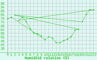 Courbe de l'humidit relative pour Borod