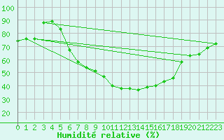 Courbe de l'humidit relative pour Coburg