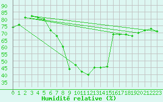Courbe de l'humidit relative pour Luedge-Paenbruch