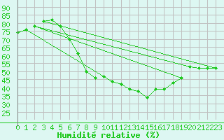 Courbe de l'humidit relative pour Inari Angeli