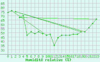 Courbe de l'humidit relative pour Alajar