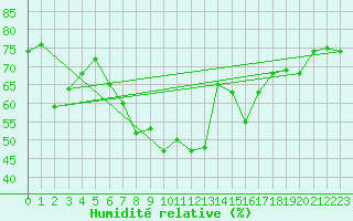Courbe de l'humidit relative pour Neuchatel (Sw)